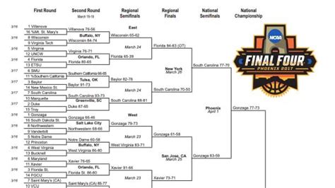 ncaa 2017 basketball bracket results.